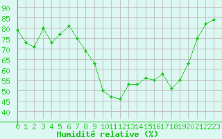 Courbe de l'humidit relative pour Porquerolles (83)