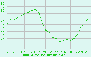 Courbe de l'humidit relative pour Sainte-Genevive-des-Bois (91)