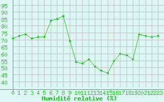 Courbe de l'humidit relative pour Saint-Antonin-du-Var (83)