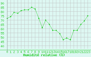 Courbe de l'humidit relative pour Ploumanac'h (22)
