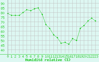 Courbe de l'humidit relative pour Muret (31)