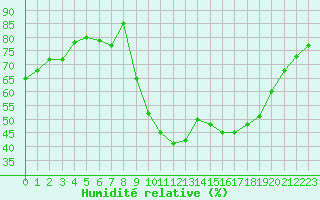 Courbe de l'humidit relative pour Landivisiau (29)