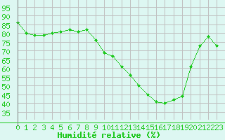 Courbe de l'humidit relative pour Dounoux (88)