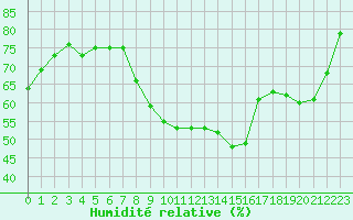 Courbe de l'humidit relative pour Izegem (Be)