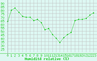 Courbe de l'humidit relative pour Bastia (2B)