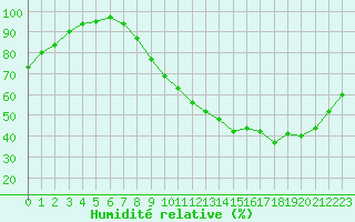 Courbe de l'humidit relative pour Laval (53)