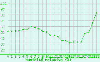 Courbe de l'humidit relative pour Vannes-Sn (56)