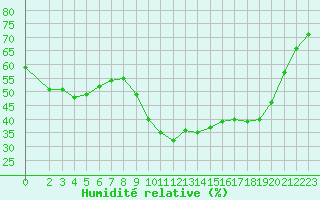 Courbe de l'humidit relative pour Saint-Amans (48)