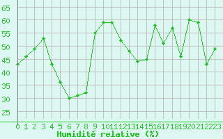 Courbe de l'humidit relative pour Saint-Michel-Mont-Mercure (85)