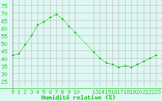 Courbe de l'humidit relative pour Grasque (13)