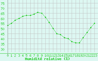 Courbe de l'humidit relative pour Montroy (17)