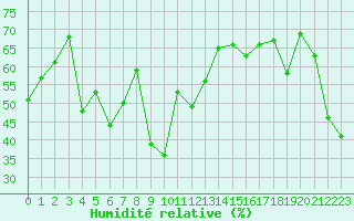 Courbe de l'humidit relative pour Cap Cpet (83)