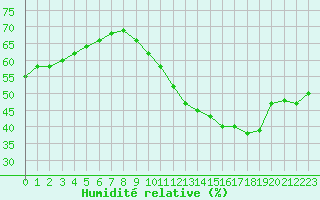 Courbe de l'humidit relative pour Cabestany (66)