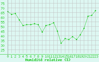 Courbe de l'humidit relative pour Calvi (2B)