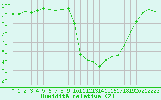 Courbe de l'humidit relative pour Chamonix-Mont-Blanc (74)