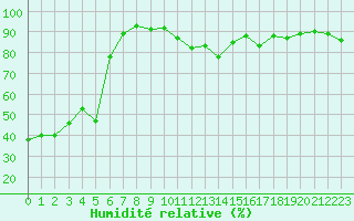 Courbe de l'humidit relative pour Selonnet - Chabanon (04)