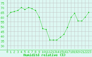 Courbe de l'humidit relative pour Marseille - Saint-Loup (13)