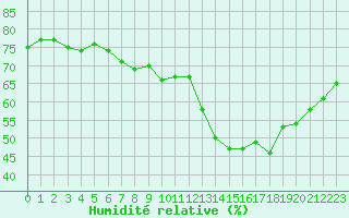 Courbe de l'humidit relative pour Perpignan Moulin  Vent (66)