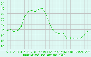 Courbe de l'humidit relative pour Ciudad Real (Esp)