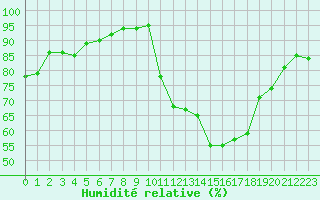 Courbe de l'humidit relative pour Le Bourget (93)