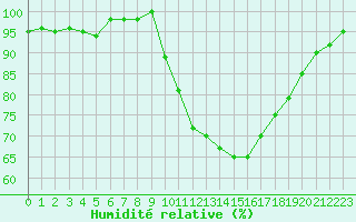 Courbe de l'humidit relative pour Deauville (14)