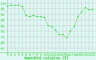 Courbe de l'humidit relative pour La Roche-sur-Yon (85)