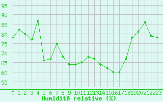 Courbe de l'humidit relative pour Saint-Girons (09)
