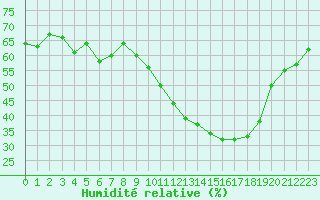 Courbe de l'humidit relative pour Chteau-Chinon (58)