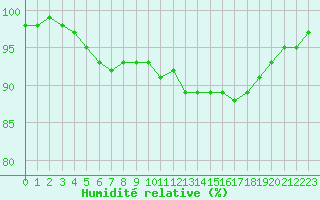 Courbe de l'humidit relative pour Blois (41)
