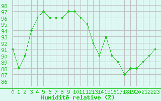 Courbe de l'humidit relative pour La Roche-sur-Yon (85)