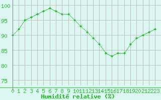 Courbe de l'humidit relative pour Angers-Beaucouz (49)