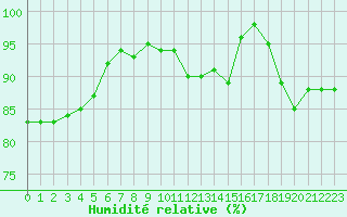 Courbe de l'humidit relative pour La Rochelle - Aerodrome (17)