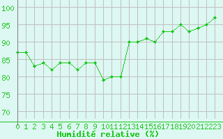 Courbe de l'humidit relative pour Pouzauges (85)