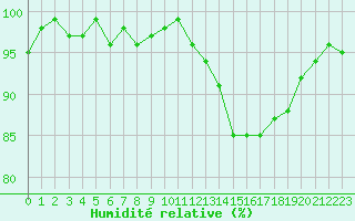 Courbe de l'humidit relative pour Cernay-la-Ville (78)