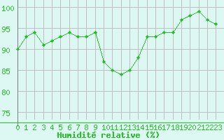 Courbe de l'humidit relative pour Xonrupt-Longemer (88)