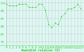 Courbe de l'humidit relative pour Lobbes (Be)