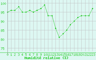 Courbe de l'humidit relative pour Valleroy (54)
