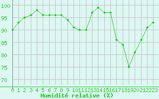 Courbe de l'humidit relative pour Lobbes (Be)
