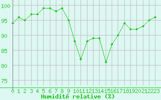 Courbe de l'humidit relative pour Eygliers (05)
