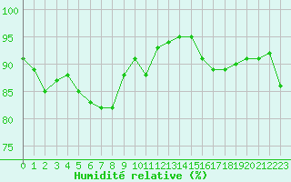 Courbe de l'humidit relative pour Saint-Martin-de-Londres (34)