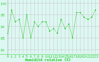 Courbe de l'humidit relative pour Bonnecombe - Les Salces (48)