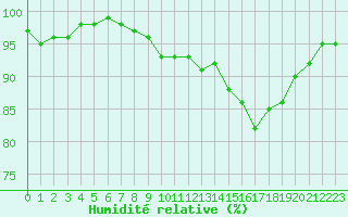 Courbe de l'humidit relative pour Saint-Auban (04)