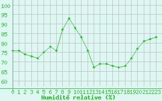 Courbe de l'humidit relative pour Ajaccio - Campo dell'Oro (2A)
