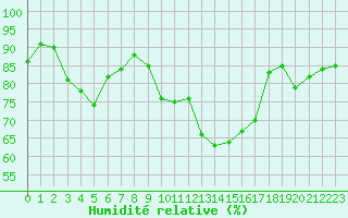 Courbe de l'humidit relative pour Lanvoc (29)