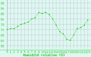 Courbe de l'humidit relative pour Remich (Lu)