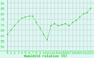 Courbe de l'humidit relative pour Toulon (83)