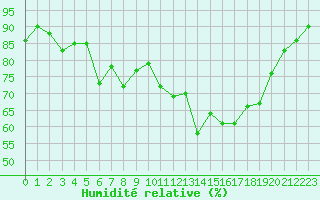 Courbe de l'humidit relative pour Turretot (76)