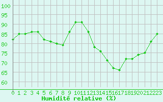 Courbe de l'humidit relative pour Saint-Georges-d'Oleron (17)