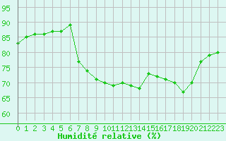Courbe de l'humidit relative pour Dieppe (76)
