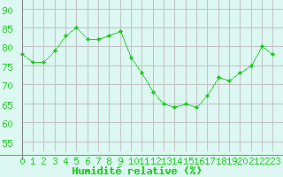 Courbe de l'humidit relative pour Gurande (44)